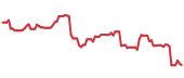 The price history of DXCM following the congressional trade. The price history of DXCM following the congressional trade.