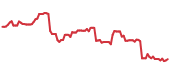 The price history of DXCM following the congressional trade. The price history of DXCM following the congressional trade.