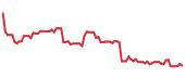 The price history of DXCM following the congressional trade. The price history of DXCM following the congressional trade.