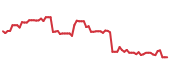 The price history of DXCM following the congressional trade. The price history of DXCM following the congressional trade.
