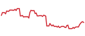 The price history of DXCM following the congressional trade. The price history of DXCM following the congressional trade.