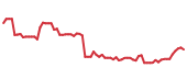The price history of DXCM following the congressional trade. The price history of DXCM following the congressional trade.