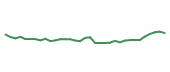 The price history of DXCM following the congressional trade. The price history of DXCM following the congressional trade.