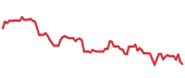 The price history of DXCM following the congressional trade. The price history of DXCM following the congressional trade.
