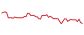 The price history of DXCM following the congressional trade. The price history of DXCM following the congressional trade.