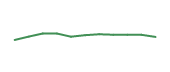The price history of DXCM following the congressional trade. The price history of DXCM following the congressional trade.
