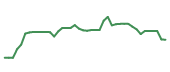 The price history of DXCM following the congressional trade. The price history of DXCM following the congressional trade.