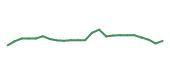 The price history of DXCM following the congressional trade. The price history of DXCM following the congressional trade.