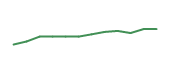 The price history of DXCM following the congressional trade. The price history of DXCM following the congressional trade.
