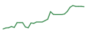 The price history of DYN in the last 30 days The price history of DYN in the last 30 days