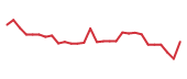 The price history of DYN in the last 30 days The price history of DYN in the last 30 days
