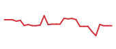 The price history of DYN in the last 30 days The price history of DYN in the last 30 days