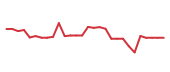 The price history of DYN in the last 30 days The price history of DYN in the last 30 days