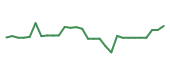 The price history of DYN in the last 30 days The price history of DYN in the last 30 days
