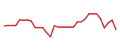 The price history of DYN in the last 30 days The price history of DYN in the last 30 days