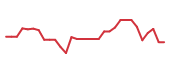 The price history of DYN in the last 30 days The price history of DYN in the last 30 days