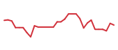 The price history of DYN in the last 30 days The price history of DYN in the last 30 days