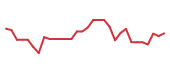The price history of DYN in the last 30 days The price history of DYN in the last 30 days