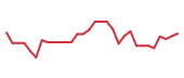 The price history of DYN in the last 30 days The price history of DYN in the last 30 days