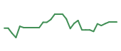 The price history of DYN in the last 30 days The price history of DYN in the last 30 days