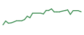The price history of DYN in the last 30 days The price history of DYN in the last 30 days