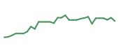 The price history of DYN in the last 30 days The price history of DYN in the last 30 days