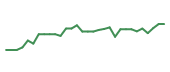 The price history of DYN in the last 30 days The price history of DYN in the last 30 days