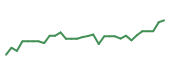 The price history of DYN in the last 30 days The price history of DYN in the last 30 days
