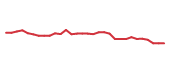 The price history of DYN in the last 30 days The price history of DYN in the last 30 days