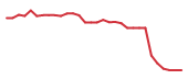 The price history of DYN in the last 30 days The price history of DYN in the last 30 days