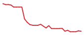 The price history of DYN in the last 30 days The price history of DYN in the last 30 days