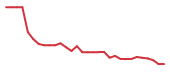 The price history of DYN in the last 30 days The price history of DYN in the last 30 days