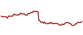 The price history of EA ninety days following the congressional trade.