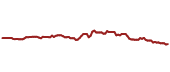 The price history of EA ninety days following the congressional trade.