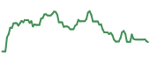 The price history of EDIT ninety days following the congressional trade.