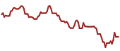 The price history of EDIT ninety days following the congressional trade.