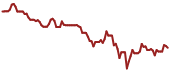 The price history of EDIT ninety days following the congressional trade.