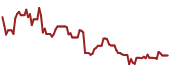 The price history of EDIT ninety days following the congressional trade.