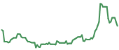 The price history of EDIT ninety days following the congressional trade.