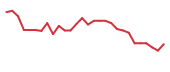 The price history of EDIT in the last 30 days The price history of EDIT in the last 30 days