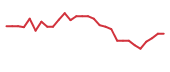 The price history of EDIT in the last 30 days The price history of EDIT in the last 30 days