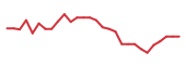 The price history of EDIT in the last 30 days The price history of EDIT in the last 30 days