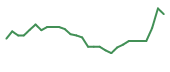 The price history of EDIT in the last 30 days The price history of EDIT in the last 30 days
