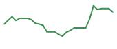 The price history of EDIT in the last 30 days The price history of EDIT in the last 30 days