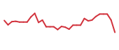 The price history of EDIT in the last 30 days The price history of EDIT in the last 30 days