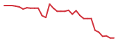 The price history of EDSA in the last 30 days The price history of EDSA in the last 30 days