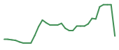 The price history of ENLV in the last 30 days The price history of ENLV in the last 30 days
