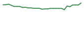 The price history of ENLV in the last 30 days The price history of ENLV in the last 30 days