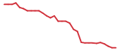 The price history of ENLV in the last 30 days The price history of ENLV in the last 30 days