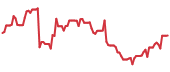 The price history of ENPH following the congressional trade. The price history of ENPH following the congressional trade.